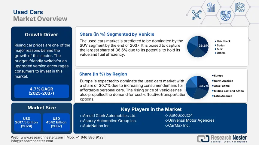 Used Cars Market overview